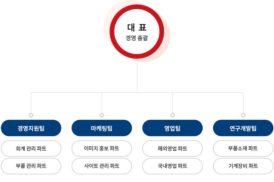 조직도